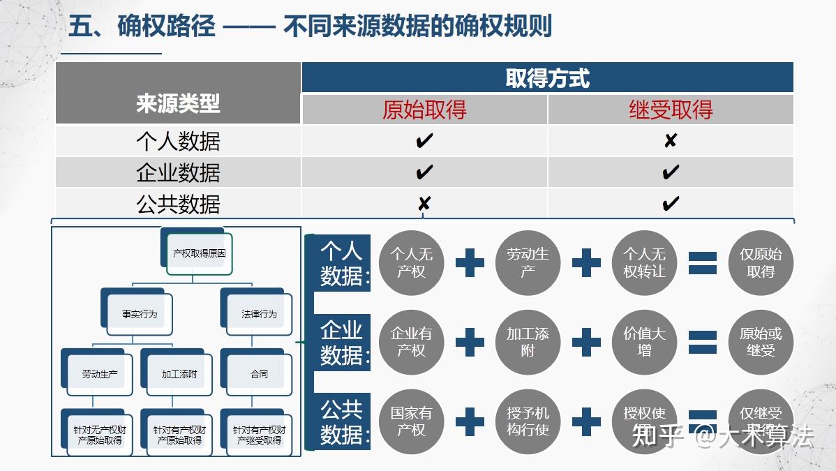 数据确权怎么理解？企业应该怎么做？ - 知乎