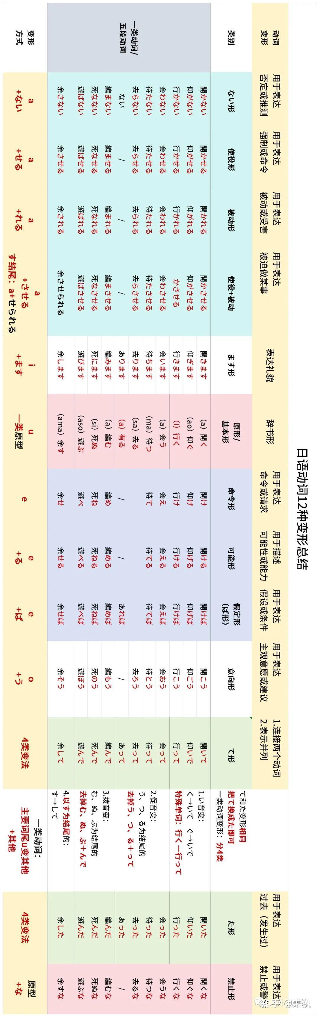 学习阶段总结-日语动词变形一览表 - 知乎