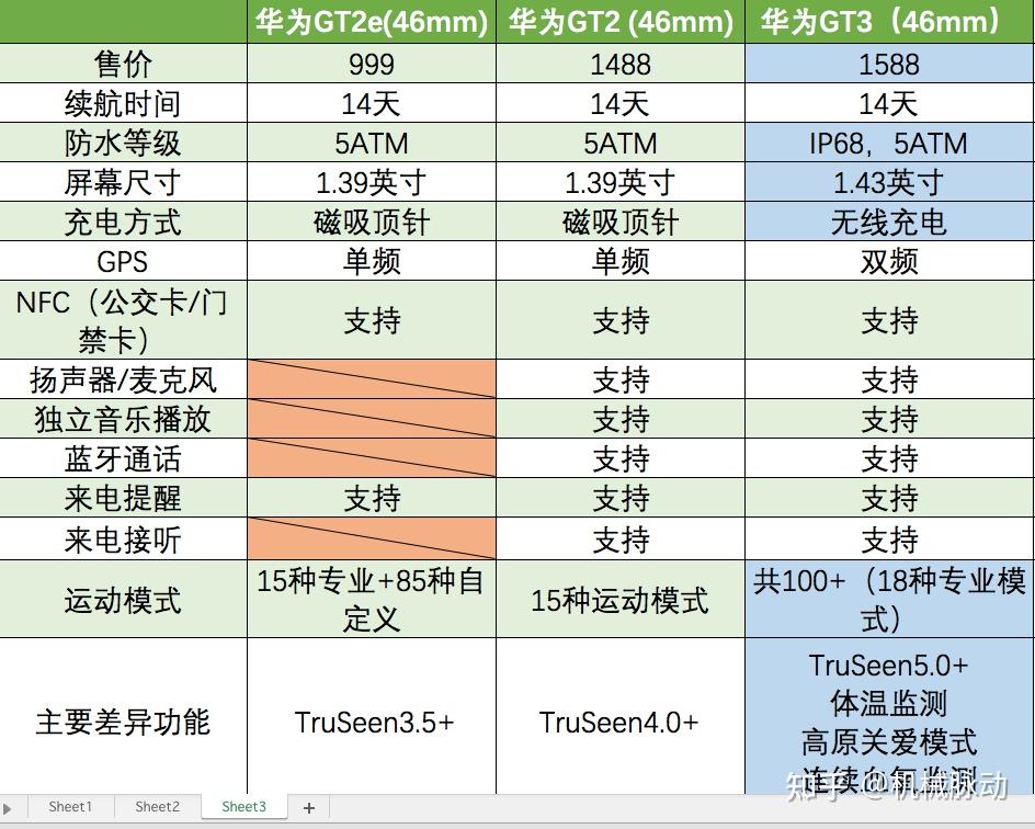 华为手表gt2e和gt2主要差异在哪里