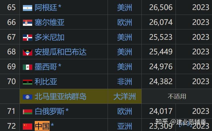 阿根廷经济破产两三次了,为什么人均gdp还是只比中国低一位?