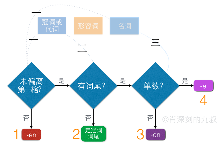 如何簡明地介紹德語形容詞的變化