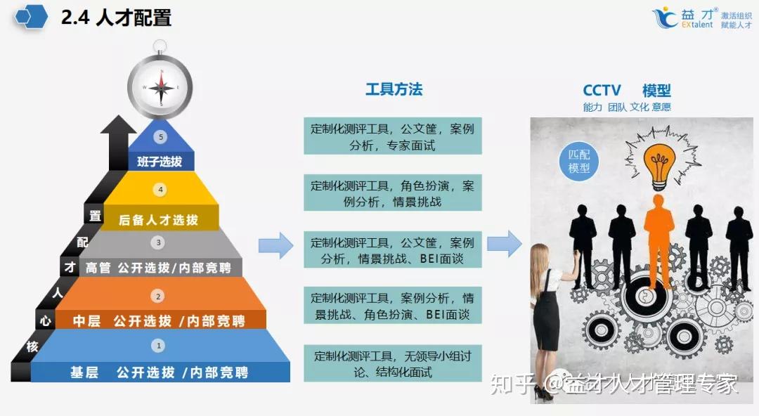 人才标准建立|多元评价标准为人才推开“新大门” - 知乎