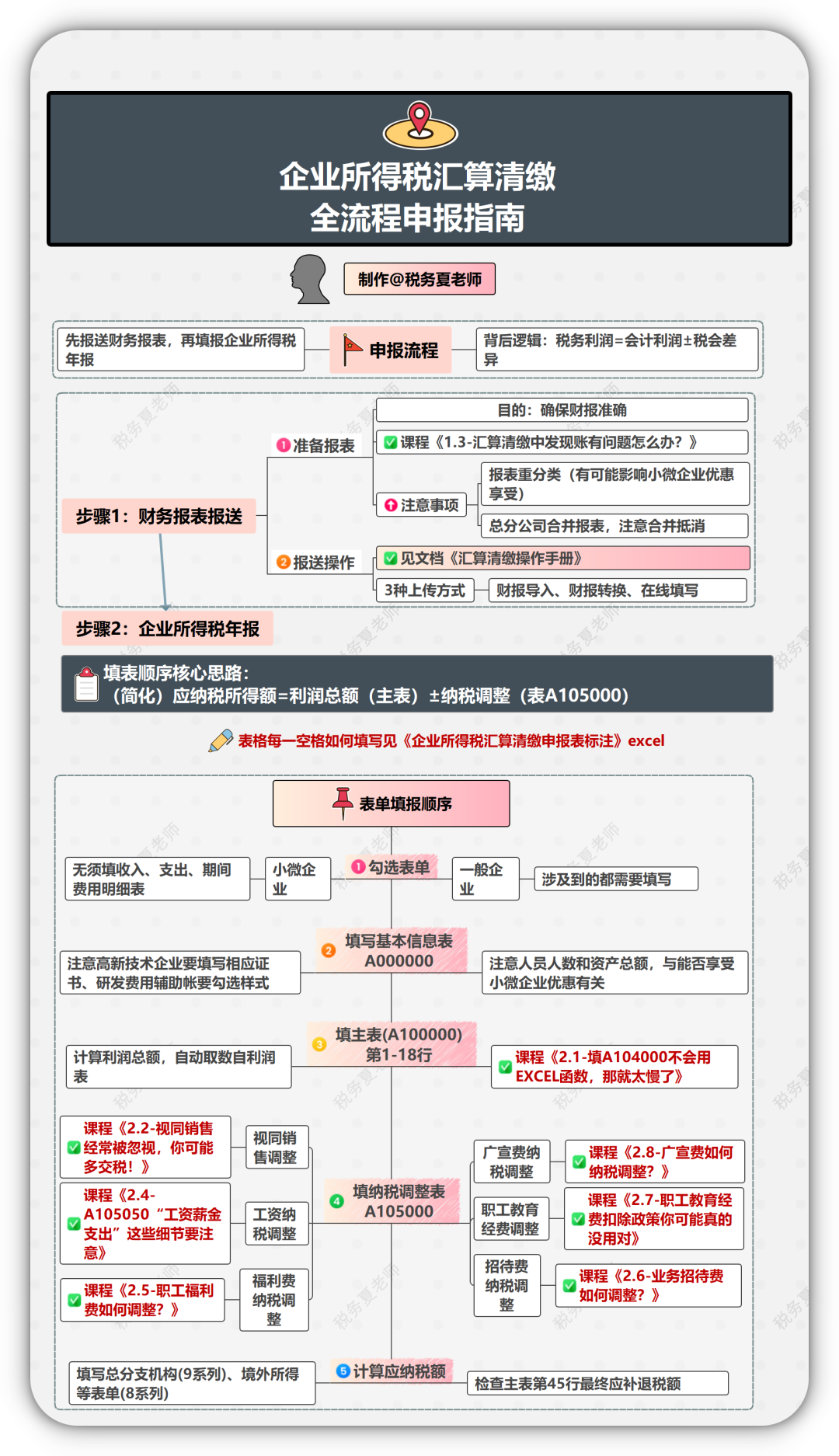 企业所得税汇算清缴全流程,看这篇就够了(附思维导图、申报表各空白标注) - 知乎