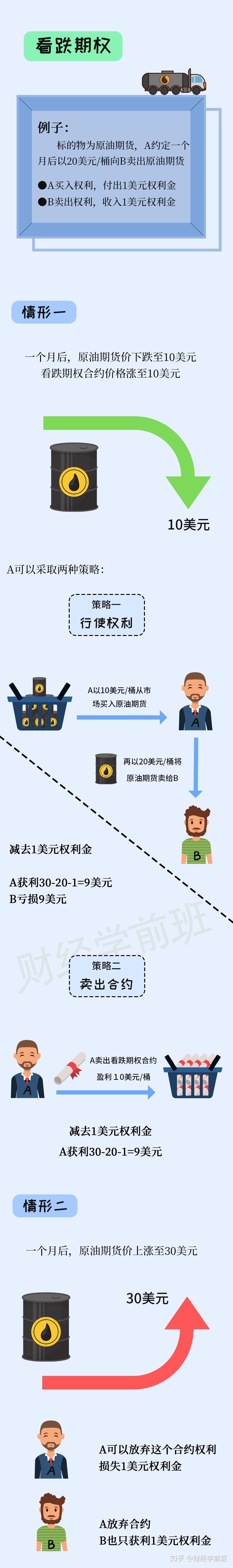 期权是什么？可以加杠杆？ - 知乎