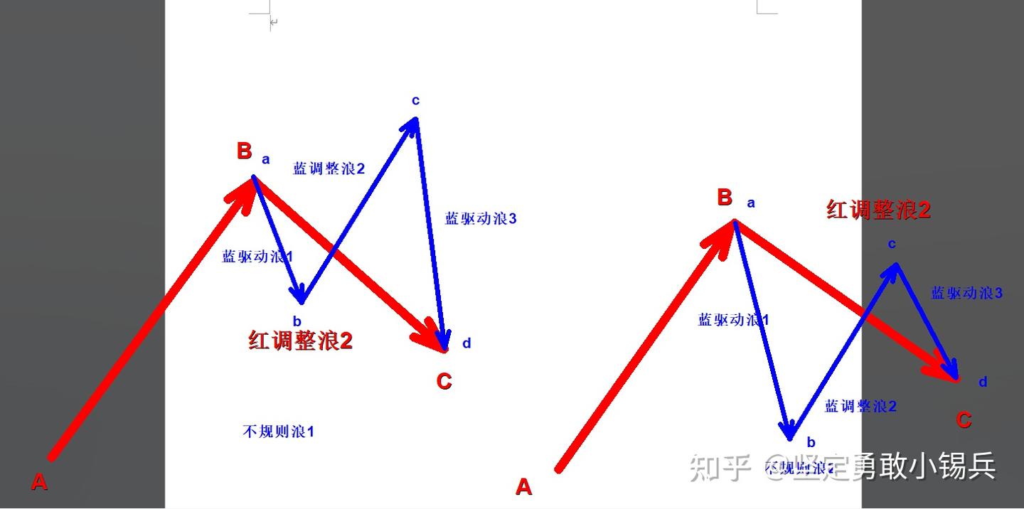 一文让你彻底了解波浪理论——带你读完之后，你就会知道它有多荒谬- 知乎