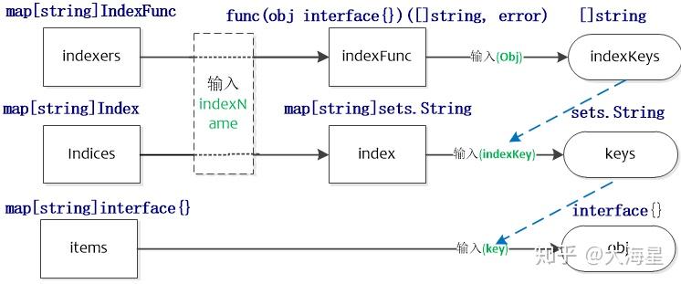 client-go系列之4---Indexer - 知乎