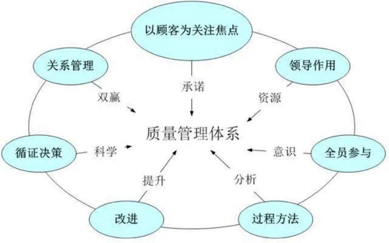 项目质量管理的原则