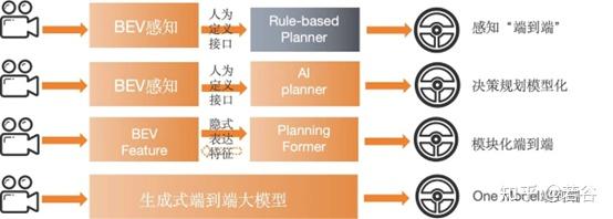 从BEV感知到端到端自动驾驶(一) - 知乎