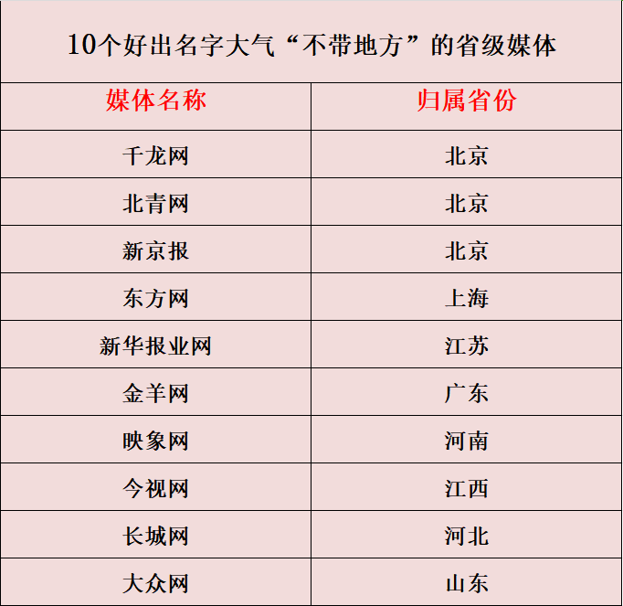 10个名字大气发稿好出稿的省级官方媒体