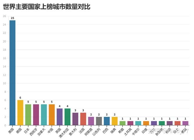 数据看中国VS世界：全球最佳城市排名-2023 - 知乎