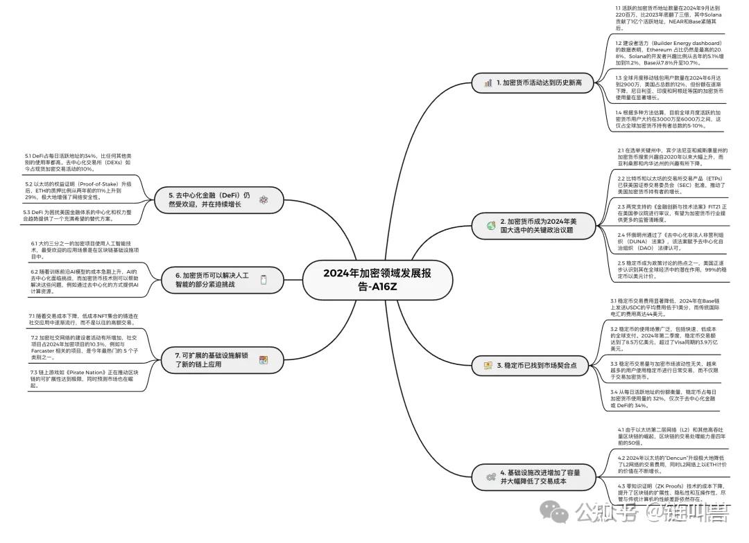 一张图看完a16z-2024年区块链加密领域发展报告- 知乎
