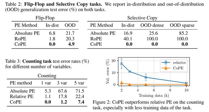 【极速前进】20240608-20240610：评估模型Prometheus 2、CoPE、DITTO：使用示例反馈对齐LLM、CoA：利用多 ...