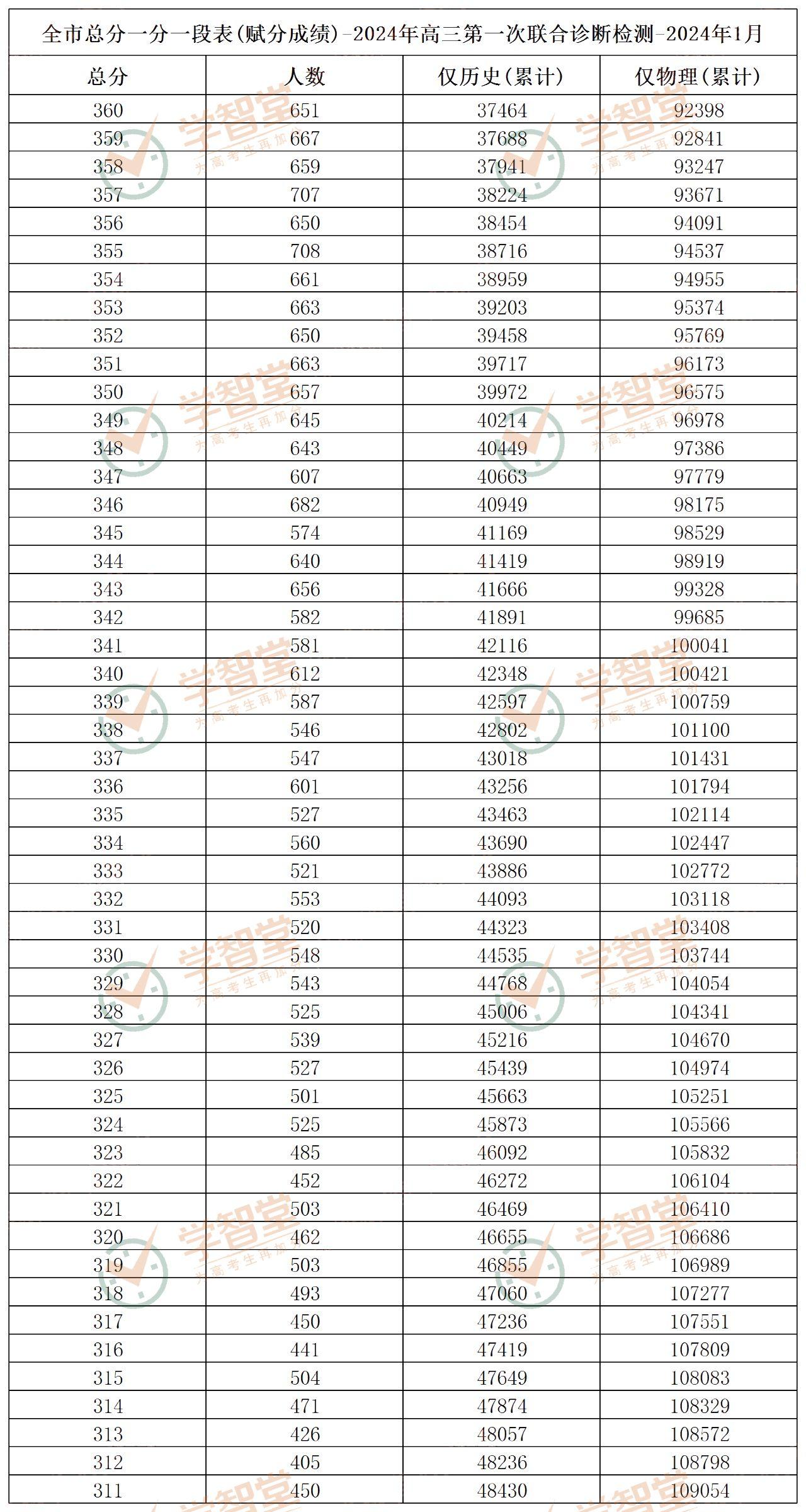 重庆高考一诊二诊重本线有多大参考价值?