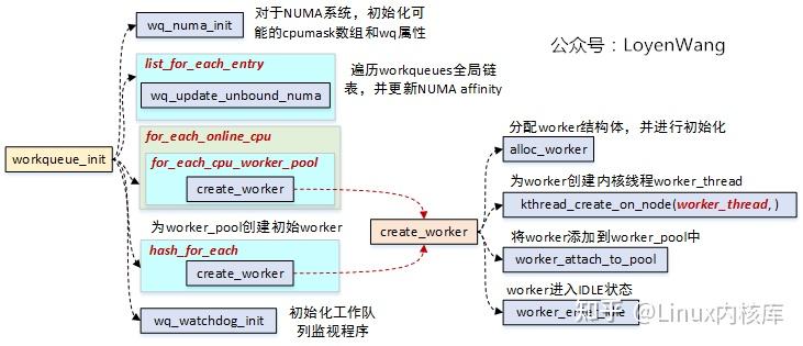 Workqueue 深入讲解Linux中断子系统--Workqueue - 知乎