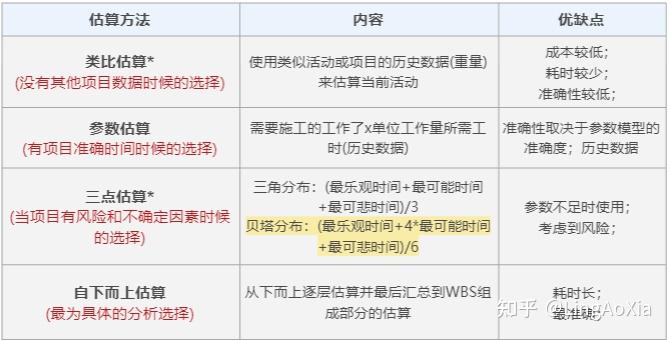 直接成本和间接成本_项目成本管理过程_估算成本方法技术