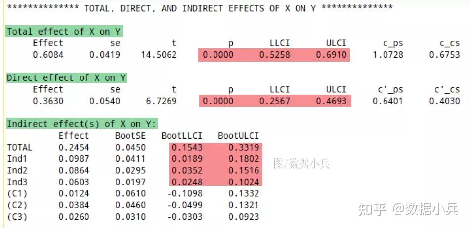 SPSS插件Process练习：链式中介效应分析案例 - 知乎