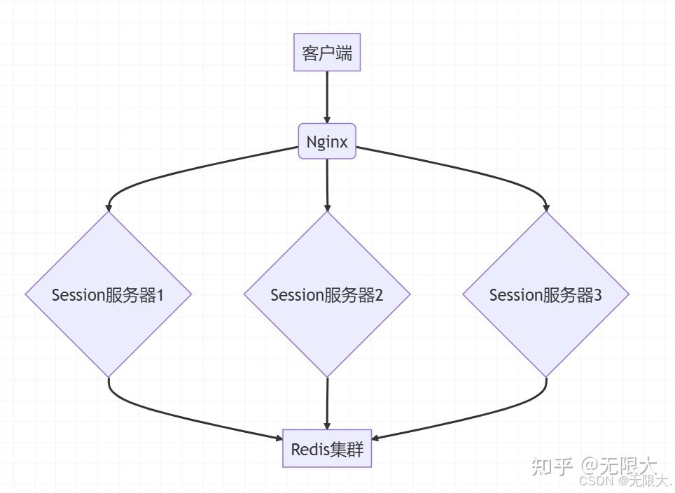 一文搞懂 Cookie、Session、Token、JWT 的恩怨情仇 - 知乎