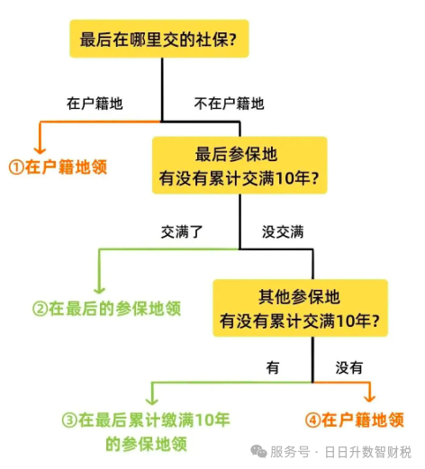 社保缴满15年能坐等退休吗?没缴够能拿养老金吗?权威解答来了! - 知乎