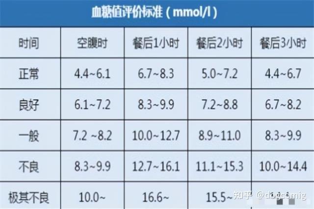 空腹血糖正常值范围是多少?