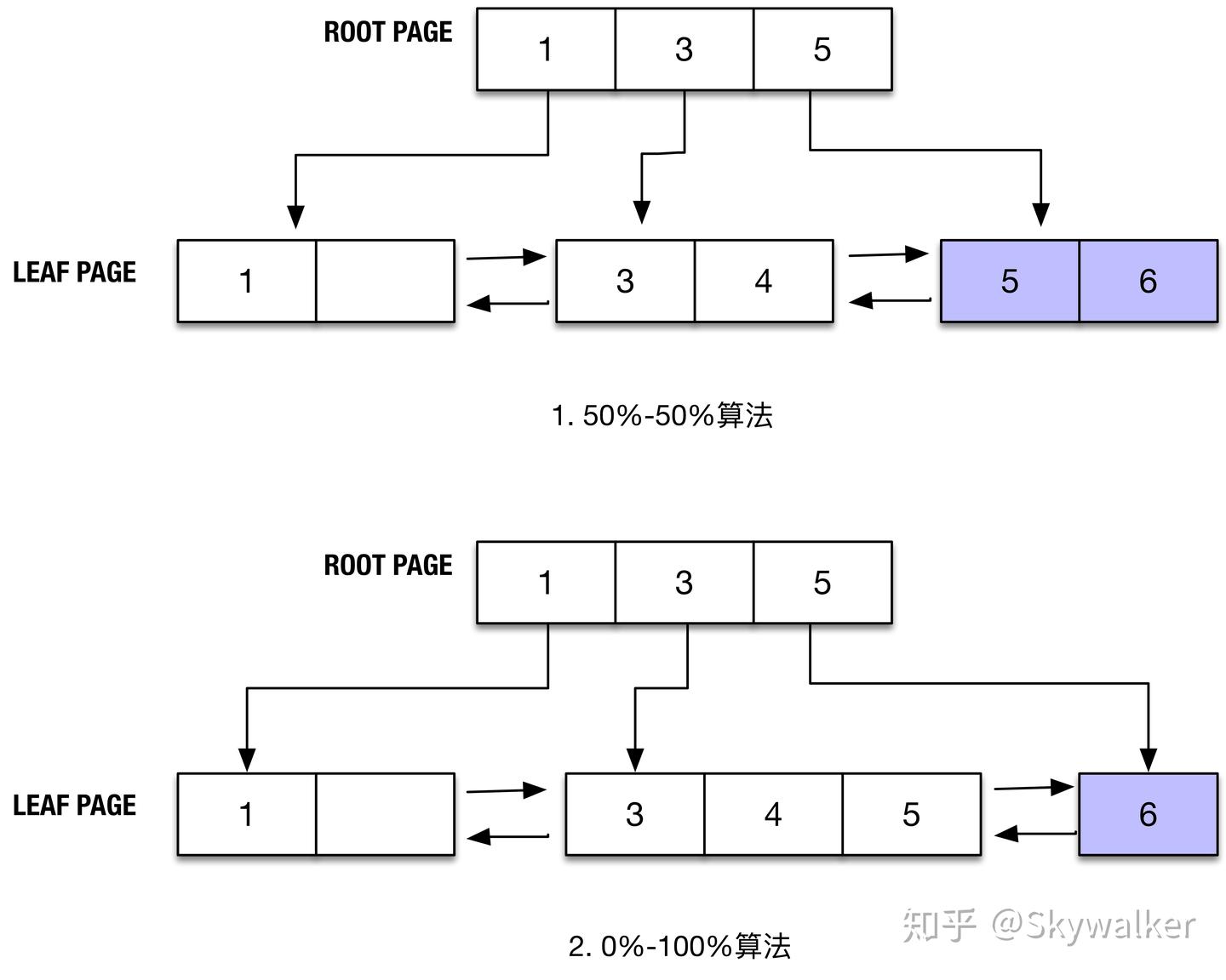 InnoDB:B-tree index(2) - 知乎
