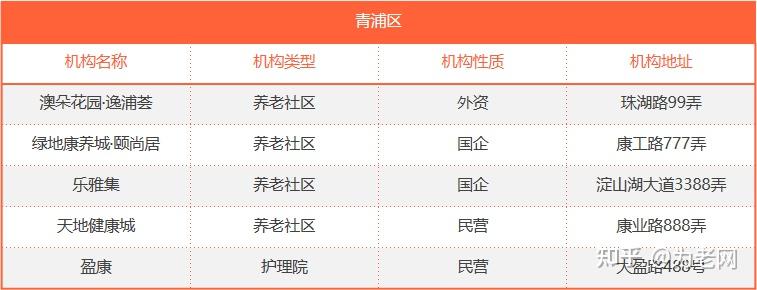 50多个!来看看上海的中高端养老社区和养老院都有哪些? - 知乎