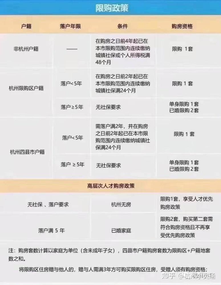 杭州最新购房政策2022年,买房摇号顺序! - 知乎