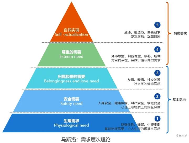 马斯洛需求金字塔理论图片