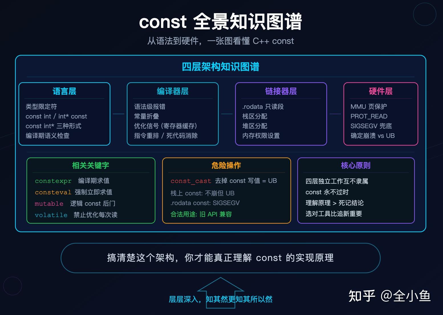 C++ 中 const 的实现原理是什么？ - 知乎