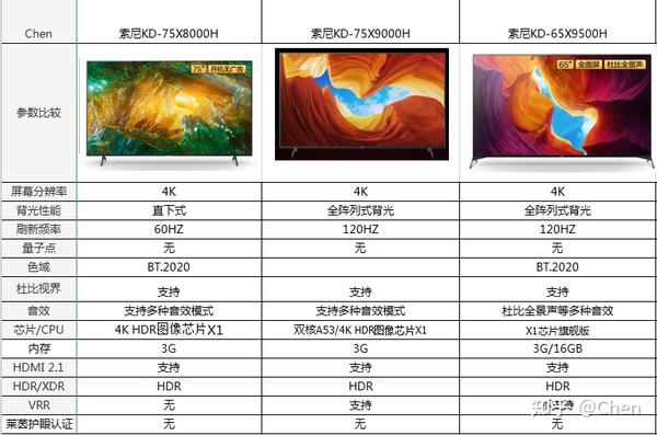 索尼kd-75x8000h:这款索尼电视采用的是4k hdr图像芯片x1,对比度的