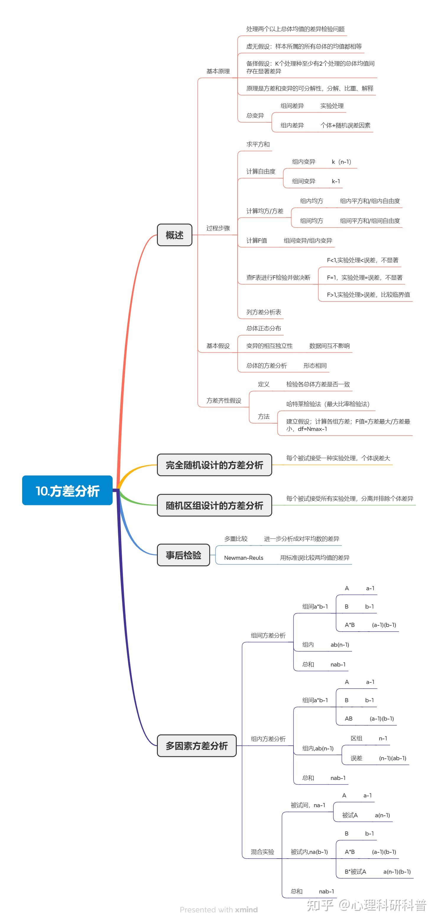 《心理统计学》10-14章思维导图,上岸中科院心理所,自整理