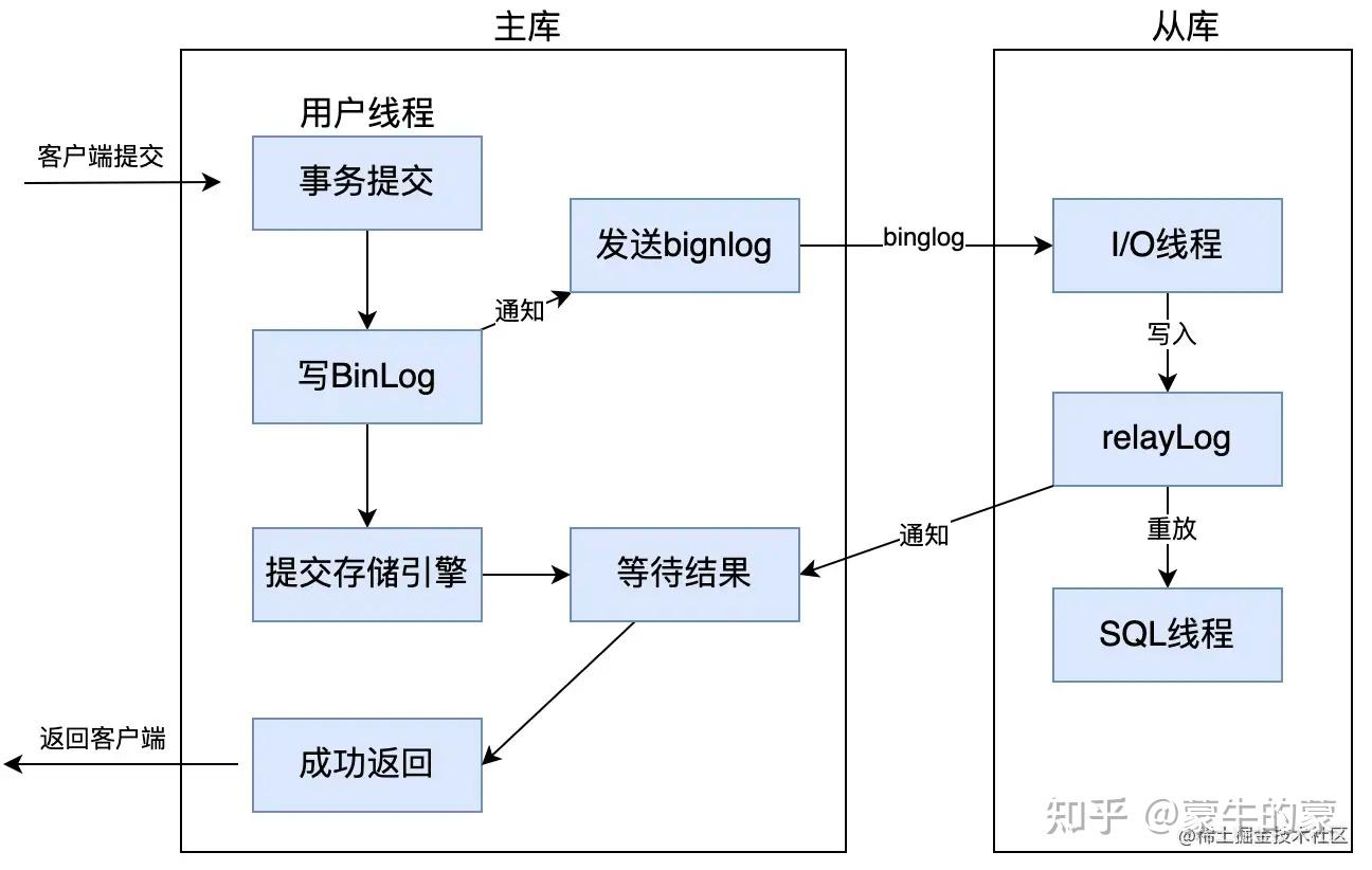 MySQL 主从复制 —— 全同步复制、异步复制、半同步复制 - 知乎
