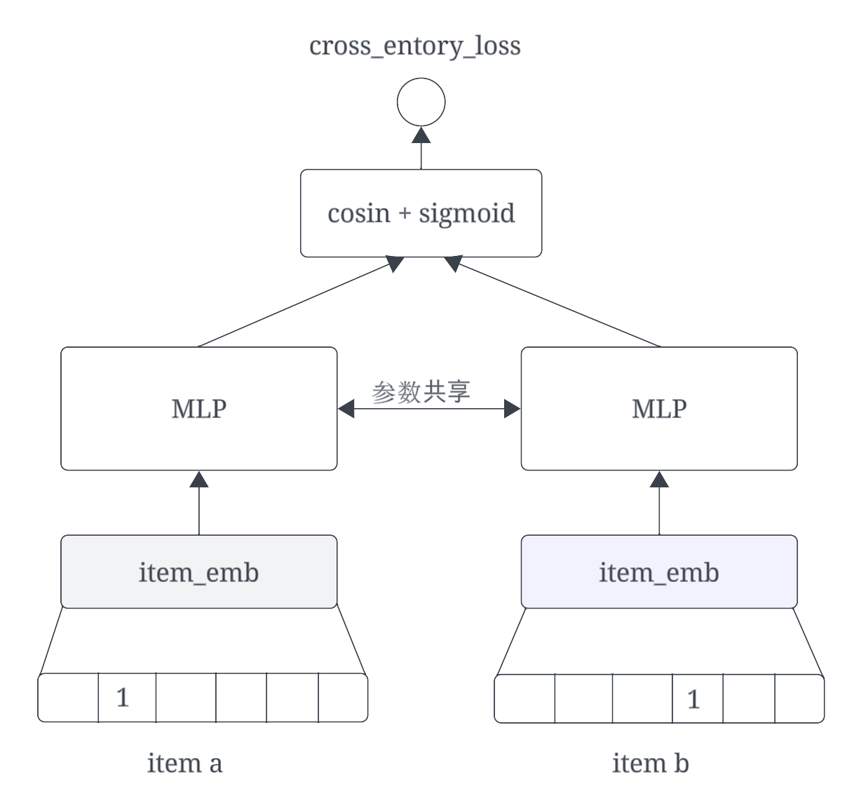 推荐系统召回 之 I2I双塔 - 知乎