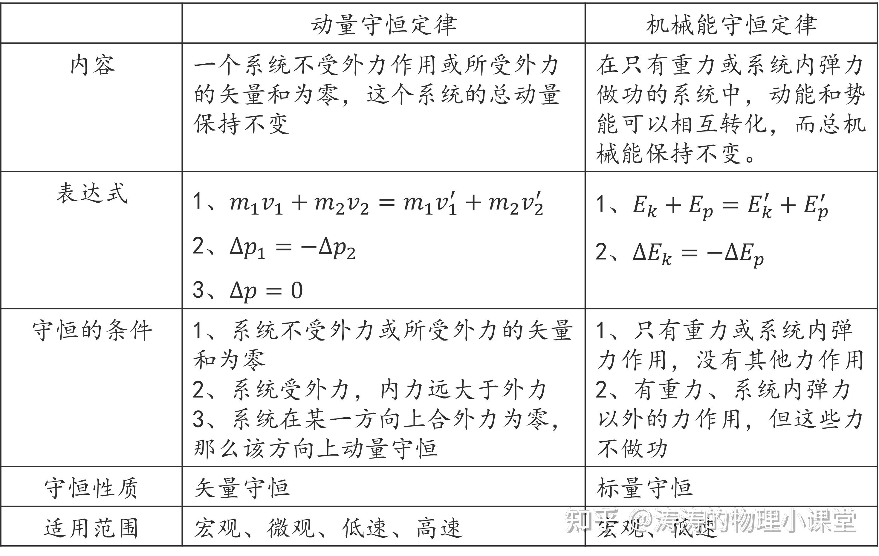 高中物理真的难上天吗?