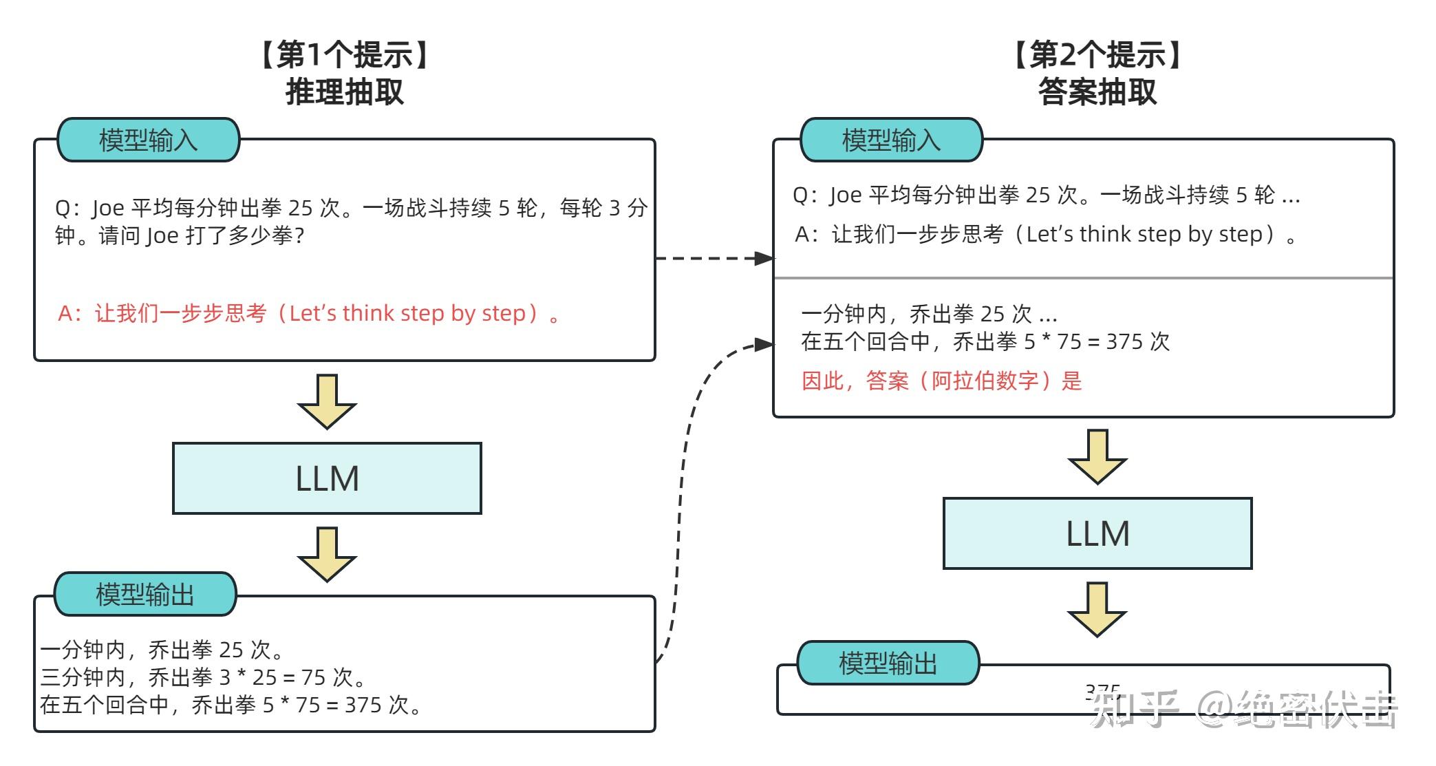 预训练模型中说的基于思维链的微调是什么，这是未来模型微调的方向吗？ - 知乎