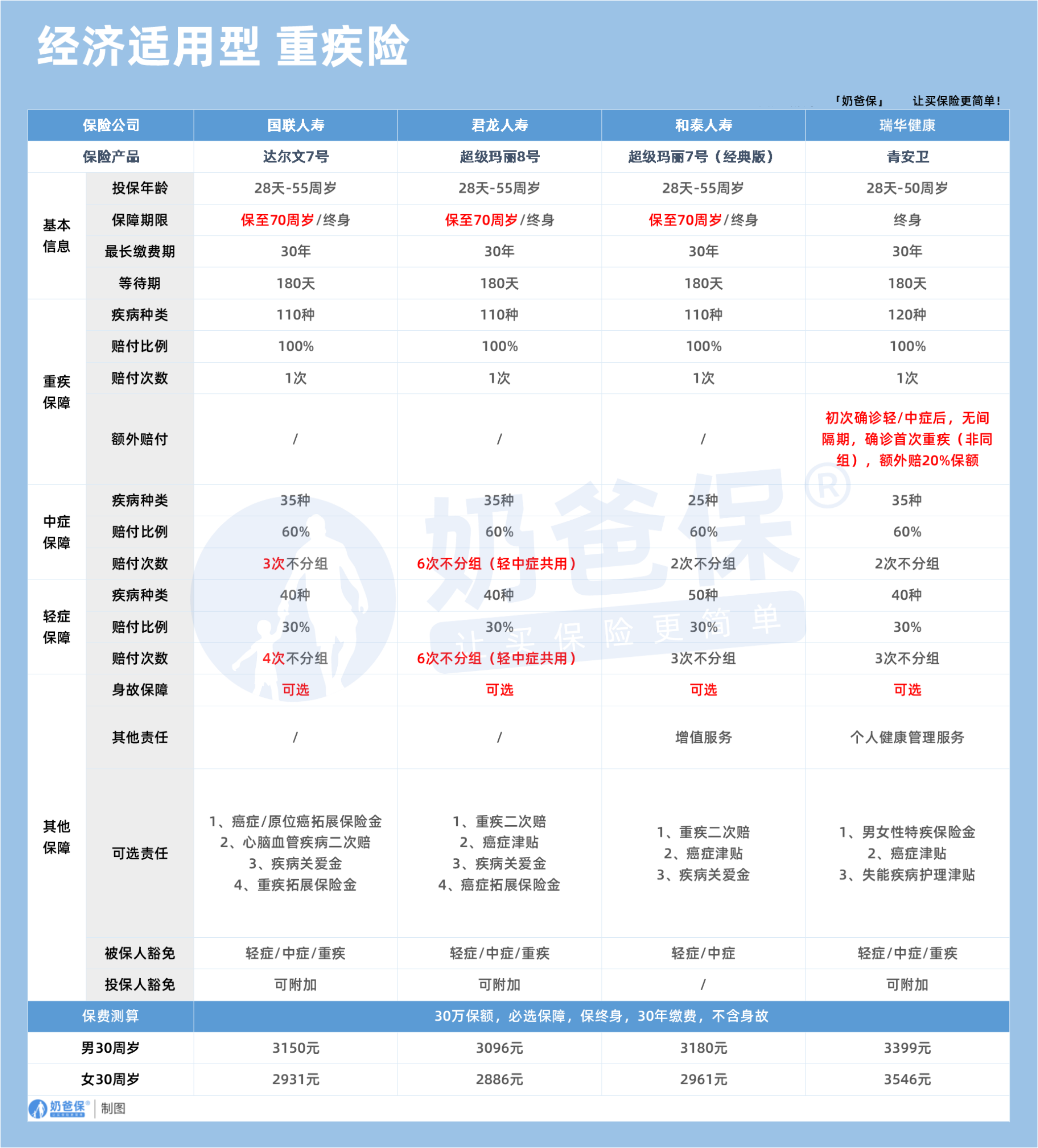 想买重疾险 35岁图片