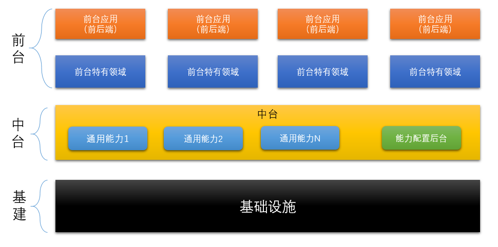 互联网公司中所谓中台是怎么定义的? - 知乎