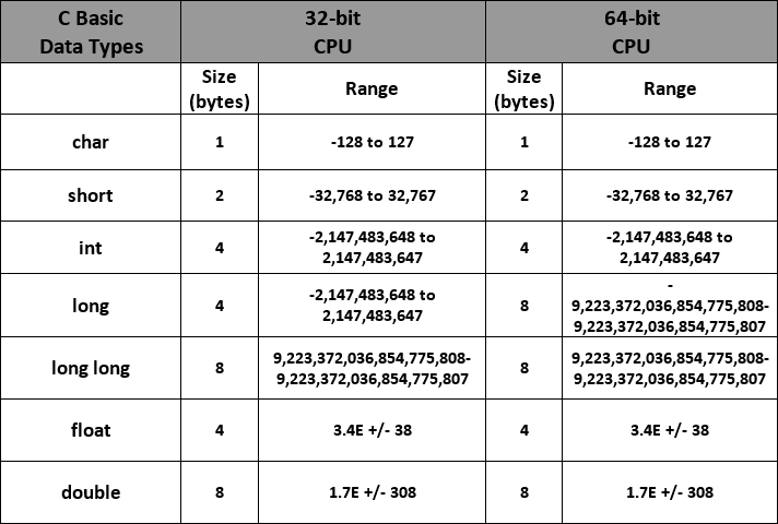 为什么char类型的数值范围是-128~+127? - 知乎