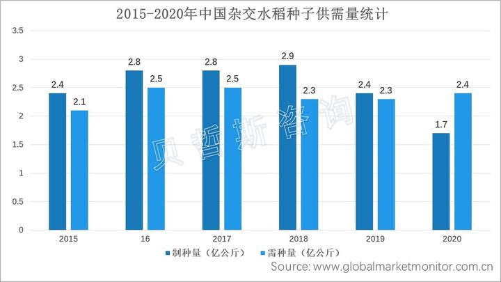 中国杂交水稻种子制种量17亿公斤需种量24亿公斤现市场供需不平衡