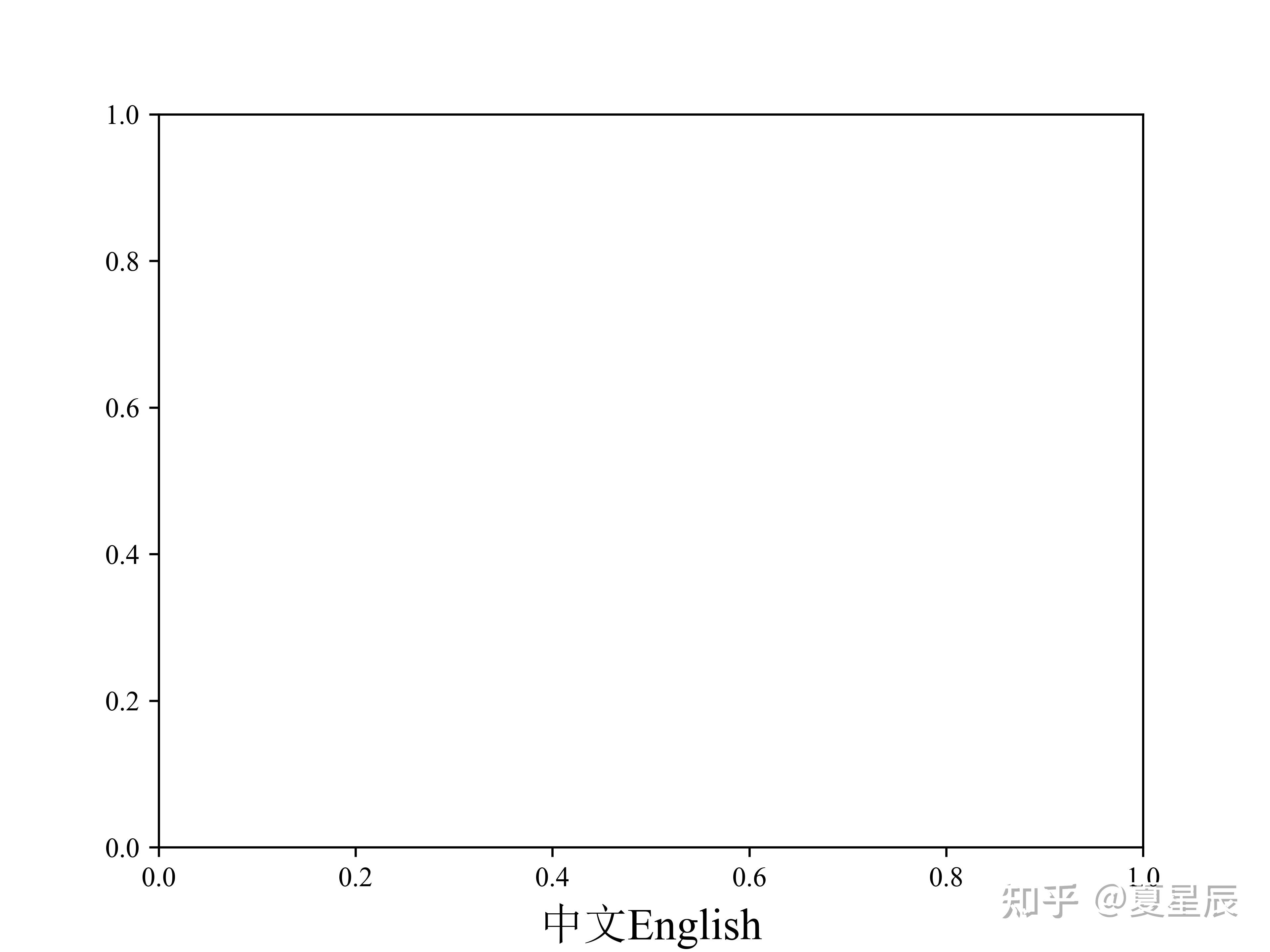 用Python的matplotlib画图，怎么保证xlabel中中文用宋体，英文用新罗马？ - 知乎