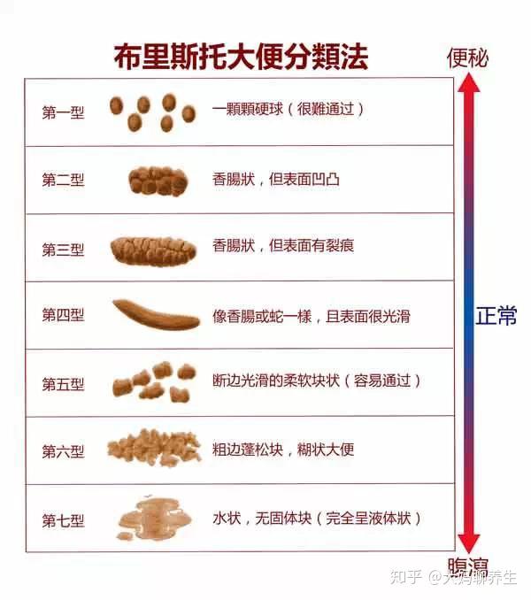 一天大便3、4次是有病吗？到底几次才算是正常？ - 知乎