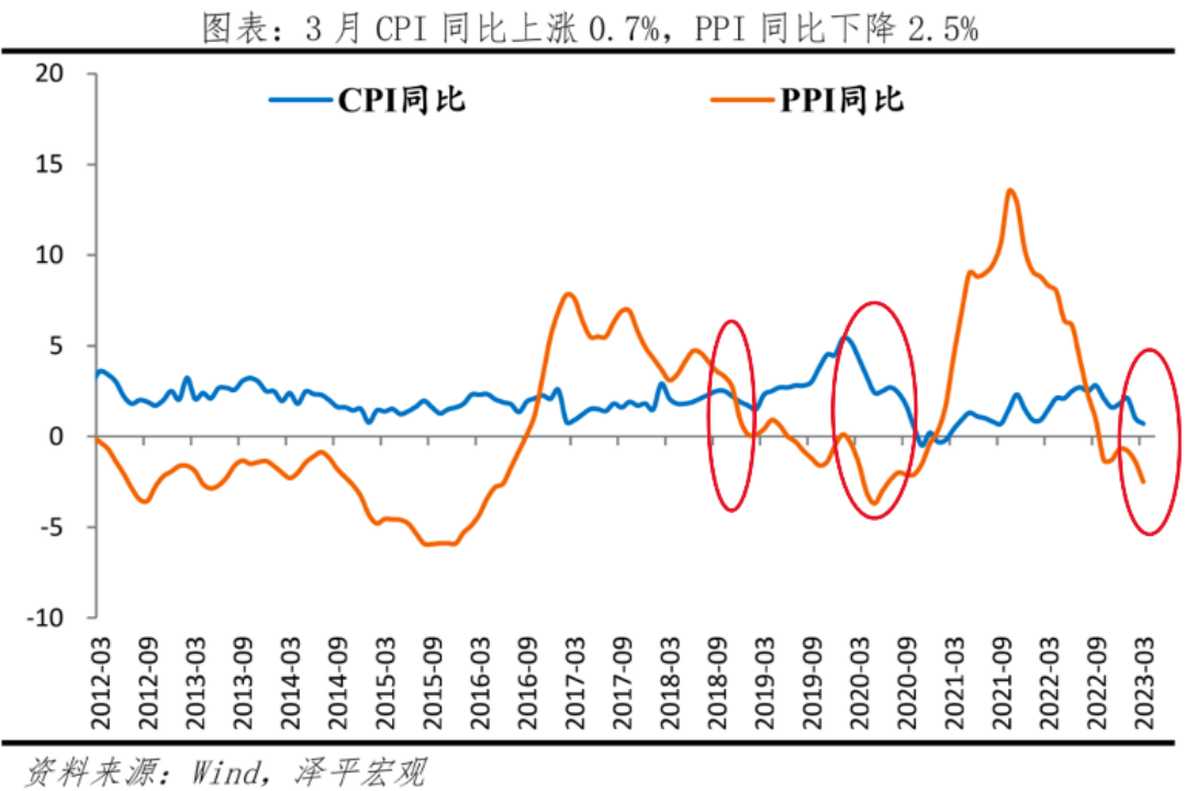 中国3 月货币供应量 m2 同比增 12.7,这一增长幅度透露了哪些信息?