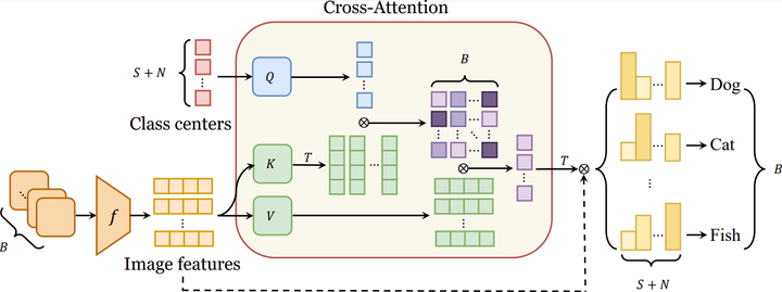 Robust Semi-Supervised Learning for Self-learning Open-World Classes ...