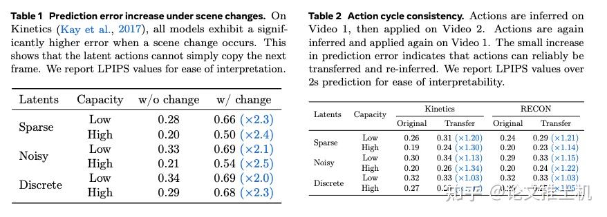 Learning Latent Action World Models In The Wild - 知乎