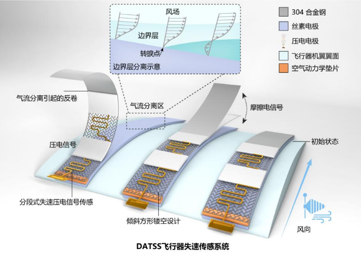 全时数字化失速传感系统更好护航飞行安全 - 知乎