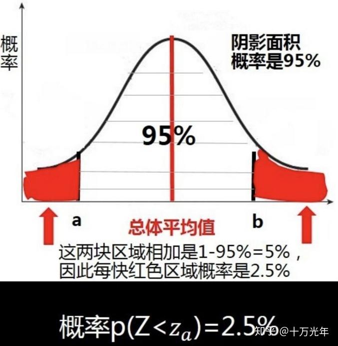 推论统计分析学习(2)—置信区间与假设检验 - 知乎