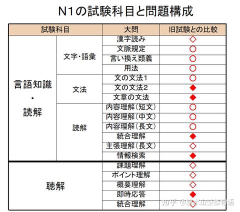 日语等级考试 知乎