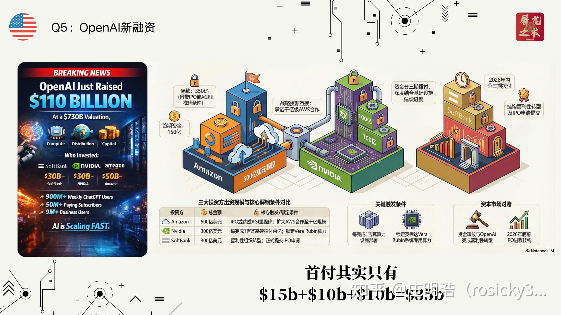如何解读 OpenAI 完成 1220 亿美元融资，投后估值 8520 亿美元，此轮融资有哪些意义？ - 知乎