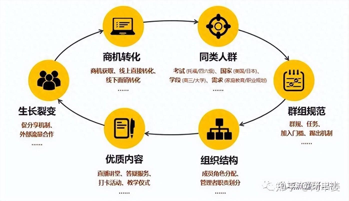 私域社群运营到底该怎么做?