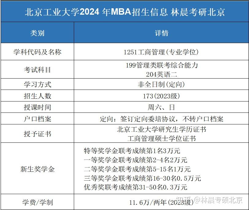 24考研 | 北京工业大学2024年MBA项目提前面试方案(第二批) 林晨考研北京 - 知乎