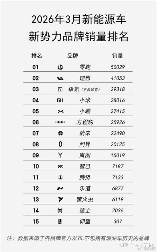 3月新势力销量排行榜发布,零跑狂卖5万辆,小米挤进前四